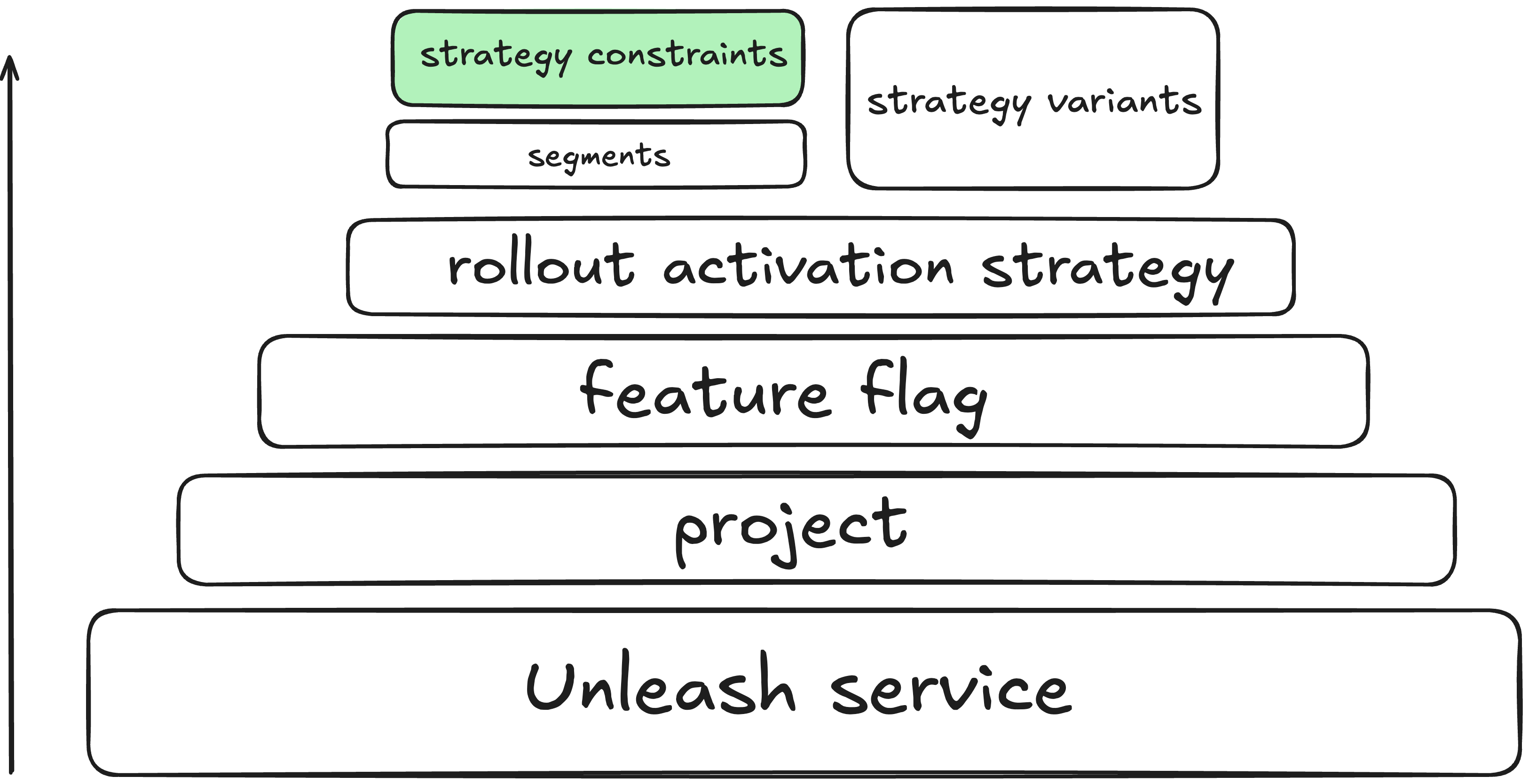 This diagram breaks down how strategy constraints sit on top activation strategies for flags in Unleash.